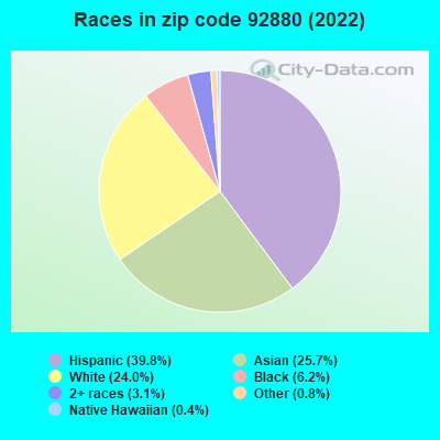 Races in zip code 92880 (2019)
