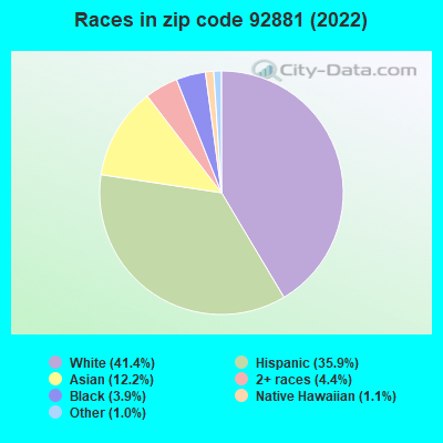 Races in zip code 92881 (2019)