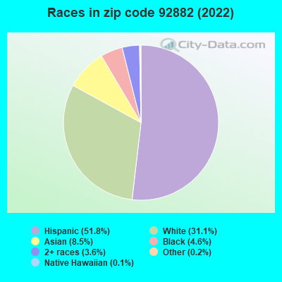 Races in zip code 92882 (2022)