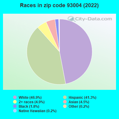 Races in zip code 93004 (2019)