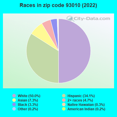 Races in zip code 93010 (2019)
