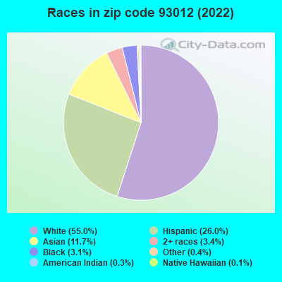 Races in zip code 93012 (2022)