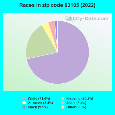 Races in zip code 93105 (2022)