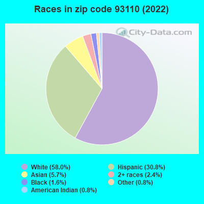 Races in zip code 93110 (2019)