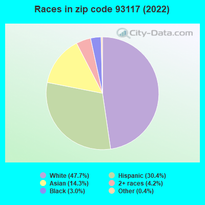 Races in zip code 93117 (2022)