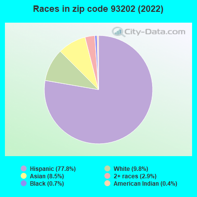 Races in zip code 93202 (2019)