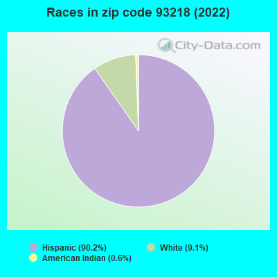 Races in zip code 93218 (2022)
