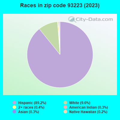 Races in zip code 93223 (2021)