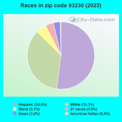 Races in zip code 93230 (2019)