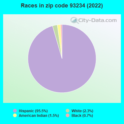 Races in zip code 93234 (2022)