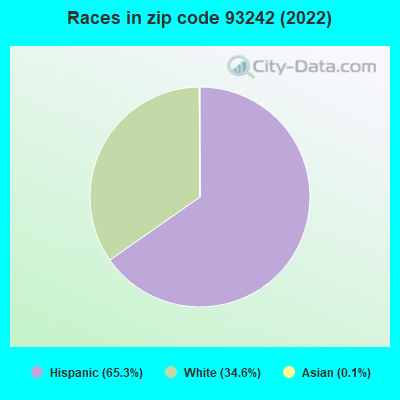 Races in zip code 93242 (2019)