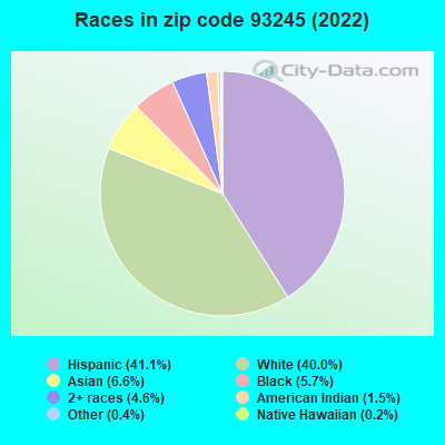Races in zip code 93245 (2021)
