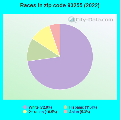Races in zip code 93255 (2022)