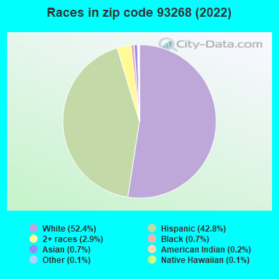 Races in zip code 93268 (2022)