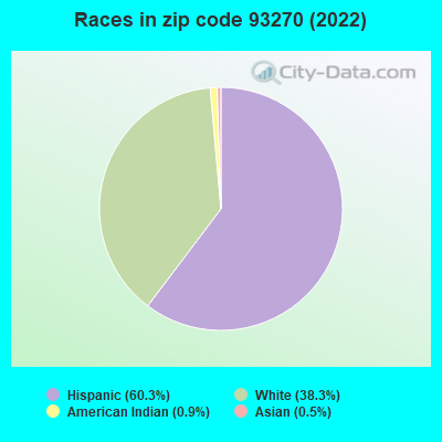 Races in zip code 93270 (2019)