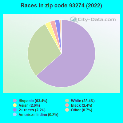 Races in zip code 93274 (2019)