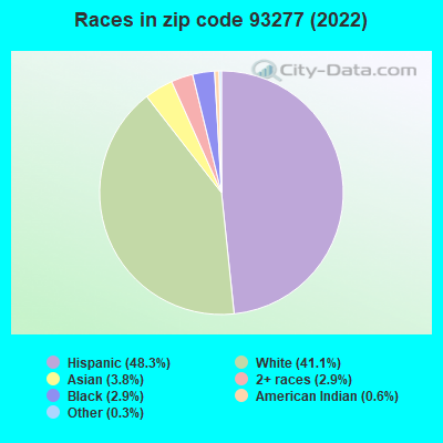 Races in zip code 93277 (2019)