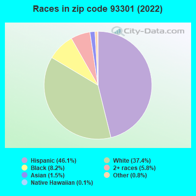 Races in zip code 93301 (2022)