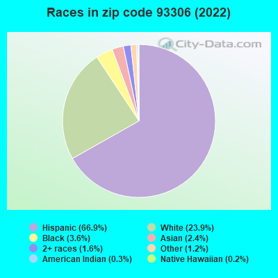 Races in zip code 93306 (2021)