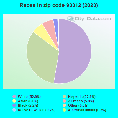 Races in zip code 93312 (2021)
