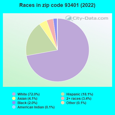 Races in zip code 93401 (2019)