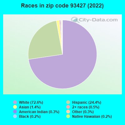 Races in zip code 93427 (2022)