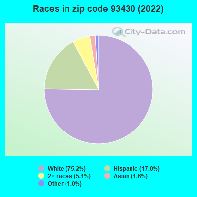 Races in zip code 93430 (2019)
