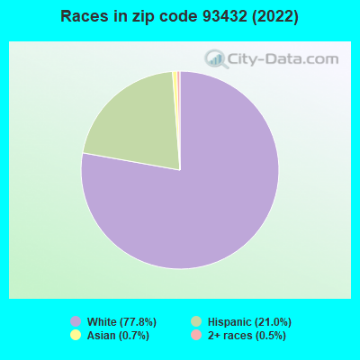Races in zip code 93432 (2019)