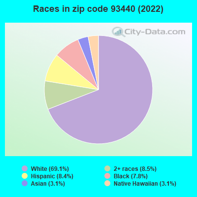 Races in zip code 93440 (2021)