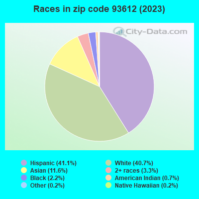 Races in zip code 93612 (2021)