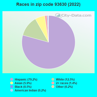 Races in zip code 93630 (2019)