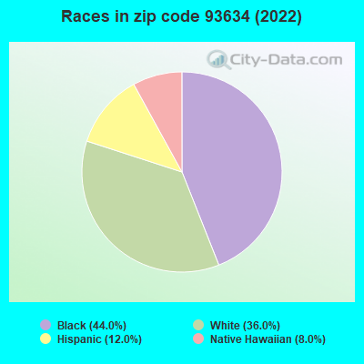 Races in zip code 93634 (2019)