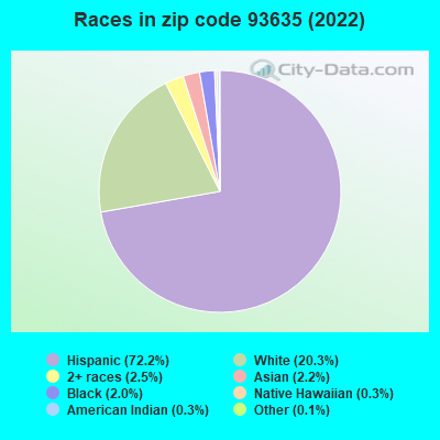 Races in zip code 93635 (2022)