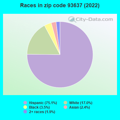Races in zip code 93637 (2019)