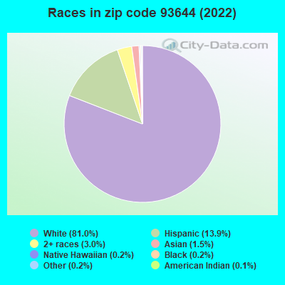 Races in zip code 93644 (2019)