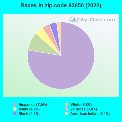 Races in zip code 93650 (2021)