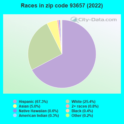 Races in zip code 93657 (2021)