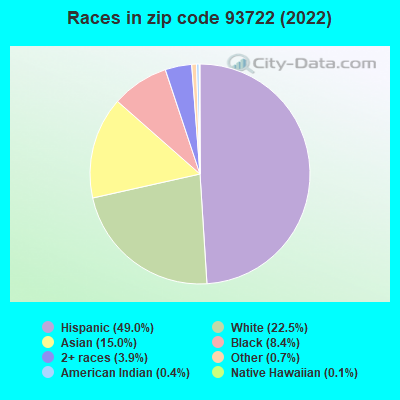 Races in zip code 93722 (2019)