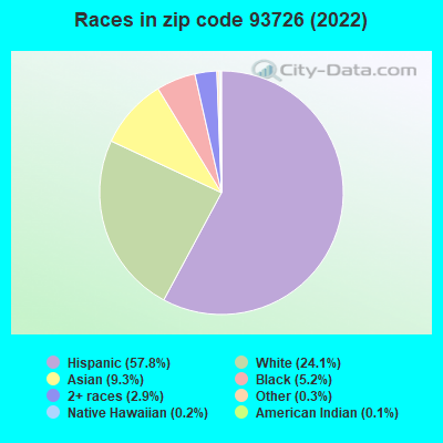 Races in zip code 93726 (2021)