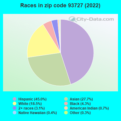 Races in zip code 93727 (2019)