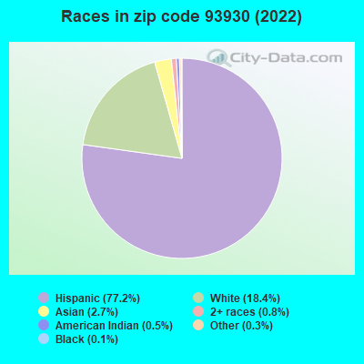 Races in zip code 93930 (2022)