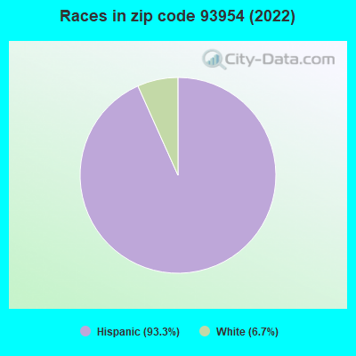 Races in zip code 93954 (2022)