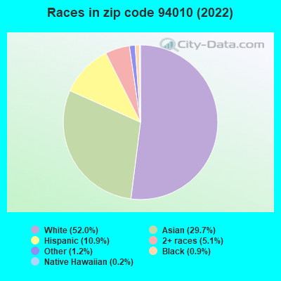 Races in zip code 94010 (2019)