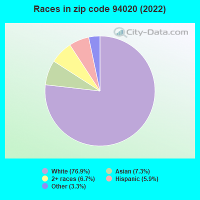 Races in zip code 94020 (2022)
