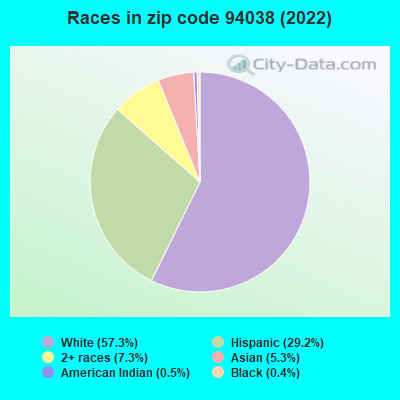 Races in zip code 94038 (2019)