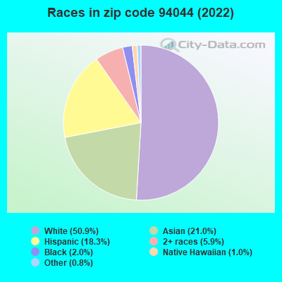 Races in zip code 94044 (2019)