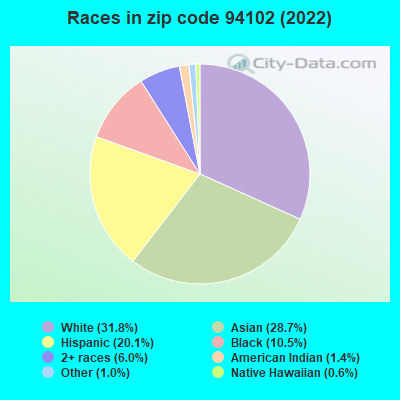 Races in zip code 94102 (2021)