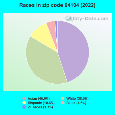 Races in zip code 94104 (2022)