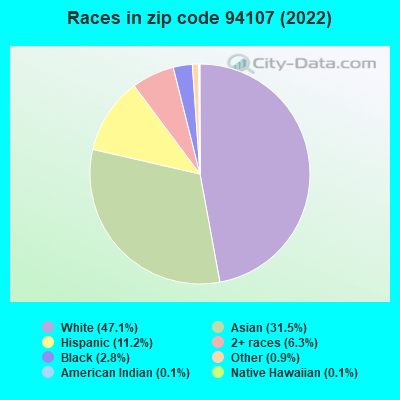 Races in zip code 94107 (2019)