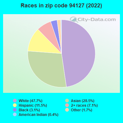 Races in zip code 94127 (2021)
